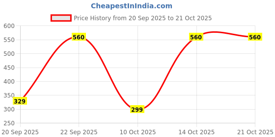 pepperfry.com uniqchoice Brown Traditional 120 TC 100% Cotton Queen Bedsheet With 2 Pillow Covers uniqchoice Price History Graph from 20 Sep 2025 to 20 Oct 2025