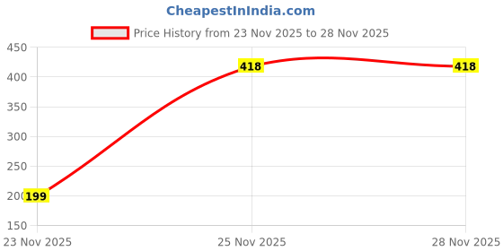 pepperfry.com eric london Brown Traditional Polyester 5 Ft Semisheer Eyelet Window Curtains (Set of 2) eric london Price History Graph from 23 Nov 2025 to 28 Nov 2025