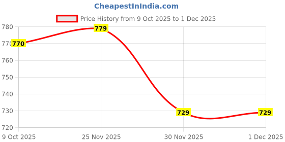 pepperfry.com art street Brown Wall Photo Frame Big Frames For Wall Artwork art street Price History Graph from 9 Oct 2025 to 1 Dec 2025