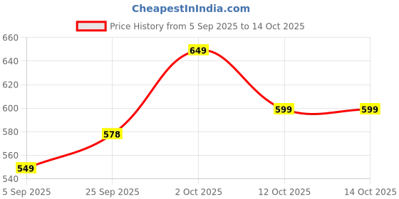 pepperfry.com clasicraft Brown Window Print MDF Tissue Holder clasicraft Price History Graph from 5 Sep 2025 to 12 Oct 2025