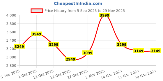 pepperfry.com aapno rajasthan Brown Wood & MDF Wall Clocks aapno rajasthan Price History Graph from 5 Sep 2025 to 28 Nov 2025