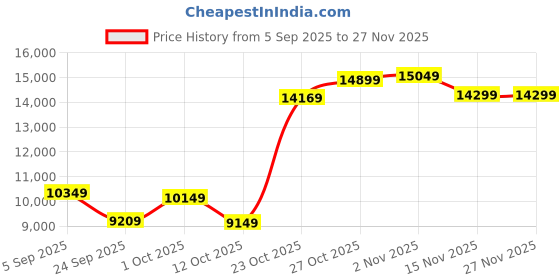 pepperfry.com elegant arts and frames Brown Wood Floor Rested Mandir With Door elegant arts and frames Price History Graph from 5 Sep 2025 to 27 Nov 2025