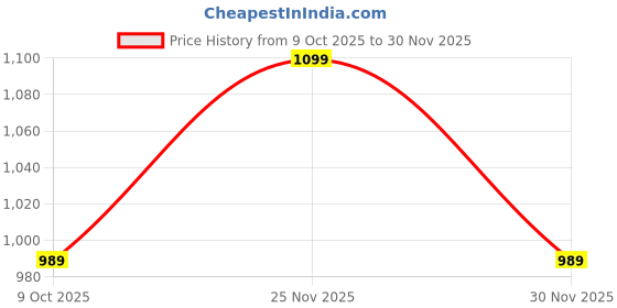 pepperfry.com art street Brown Wood Set Of 12 Collage Photo Frames art street Price History Graph from 9 Oct 2025 to 30 Nov 2025
