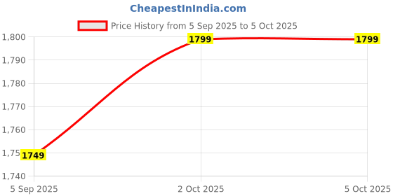 pepperfry.com Brown Wood Table Lamp with Brown Base by Kraftinn kraftinn Price History Graph from 5 Sep 2025 to 4 Oct 2025