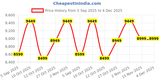 pepperfry.com Brown Wooden Coat Stand By Beverly Studio beverly studio Price History Graph from 5 Sep 2025 to 4 Dec 2025
