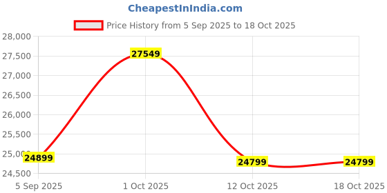 pepperfry.com rhythm Brown Wooden Pendulum Wall Clock rhythm Price History Graph from 5 Sep 2025 to 17 Oct 2025