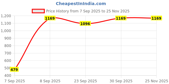 pepperfry.com Brown Wooden Sheesham Serving Tray By Hashcart hashcart Price History Graph from 7 Sep 2025 to 24 Nov 2025