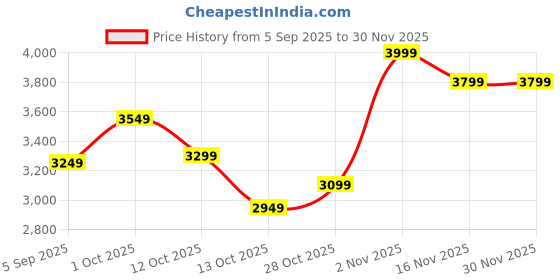pepperfry.com aapno rajasthan Brown Wood+Glass Wall Clock aapno rajasthan Price History Graph from 5 Sep 2025 to 30 Nov 2025
