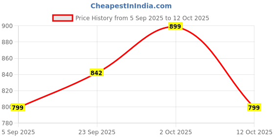 pepperfry.com btr crafts Amber Red Cotton Fabric Solid Lampshade btr crafts Price History Graph from 5 Sep 2025 to 12 Oct 2025