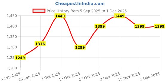 pepperfry.com btr crafts Arnie Beige Cotton Fabric Solid Lampshade btr crafts Price History Graph from 5 Sep 2025 to 30 Nov 2025