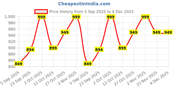 pepperfry.com btr crafts Brescia Yellow Cotton Fabric Solid Lampshade btr crafts Price History Graph from 5 Sep 2025 to 3 Dec 2025