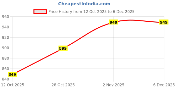 pepperfry.com btr crafts Darneil Green Cotton Hanging Light btr crafts Price History Graph from 12 Oct 2025 to 5 Dec 2025