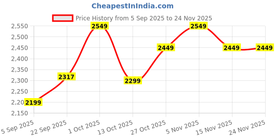 pepperfry.com btr crafts Fizz Gold Fabric Shade Night Lamp With Aluminium Base btr crafts Price History Graph from 5 Sep 2025 to 24 Nov 2025