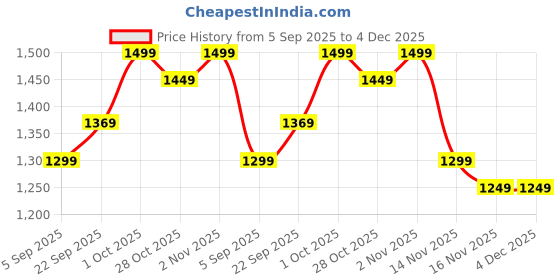 pepperfry.com btr crafts Garlen Silver Metal Hanging Light btr crafts Price History Graph from 5 Sep 2025 to 3 Dec 2025