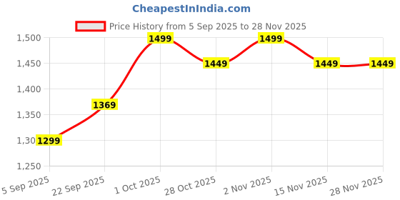 pepperfry.com btr crafts Jamie Silver Metal Hanging Light btr crafts Price History Graph from 5 Sep 2025 to 27 Nov 2025