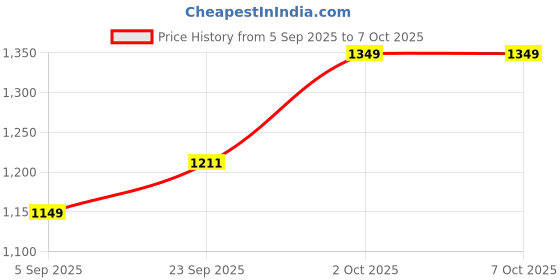 pepperfry.com btr crafts Joshaphus White Cotton Fabric Solid Lampshade btr crafts Price History Graph from 5 Sep 2025 to 7 Oct 2025