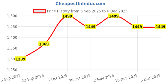 pepperfry.com btr crafts Lassie Silver Metal Hanging Light btr crafts Price History Graph from 5 Sep 2025 to 4 Dec 2025