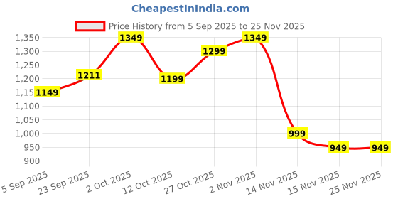 pepperfry.com btr crafts Magalie Khadi Cotton Fabric Solid Lampshade btr crafts Price History Graph from 5 Sep 2025 to 24 Nov 2025