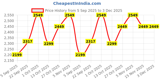 pepperfry.com btr crafts Mise Brown Fabric Shade Night Lamp With Aluminium Base btr crafts Price History Graph from 5 Sep 2025 to 2 Dec 2025