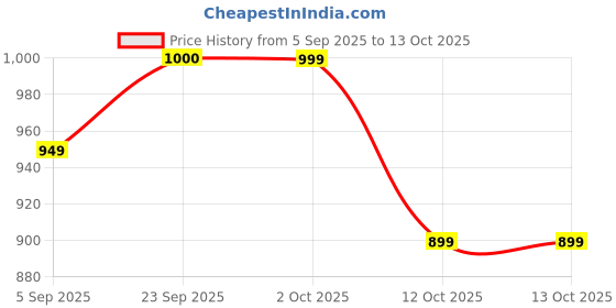 pepperfry.com btr crafts Opaline Brown Cotton Fabric Solid Lampshade btr crafts Price History Graph from 5 Sep 2025 to 12 Oct 2025