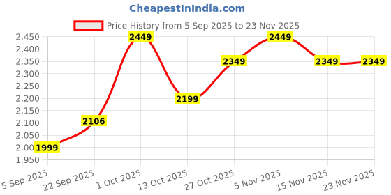 pepperfry.com btr crafts Phantom White Fabric Shade Night Lamp With Aluminium Base btr crafts Price History Graph from 5 Sep 2025 to 23 Nov 2025