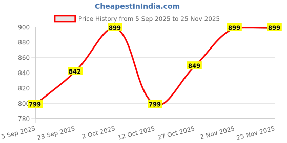 pepperfry.com btr crafts Plazo Cream Cotton Fabric Solid Lampshade btr crafts Price History Graph from 5 Sep 2025 to 25 Nov 2025