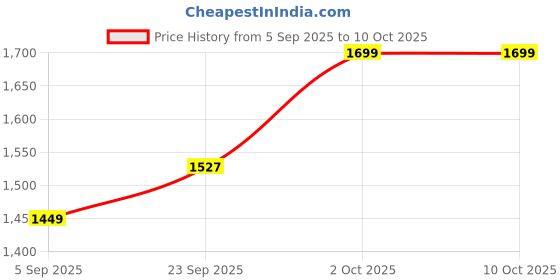 pepperfry.com btr crafts Potenza Beige Cotton Fabric Solid Lampshade btr crafts Price History Graph from 5 Sep 2025 to 10 Oct 2025