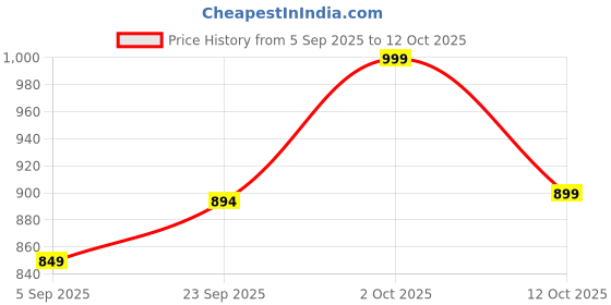 pepperfry.com btr crafts Romonov Beige Cotton Fabric Solid Lampshade btr crafts Price History Graph from 5 Sep 2025 to 12 Oct 2025