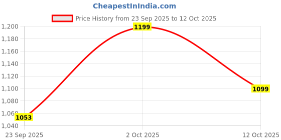 pepperfry.com btr crafts Salerno Teal Cotton Fabric Solid Lampshade btr crafts Price History Graph from 23 Sep 2025 to 12 Oct 2025