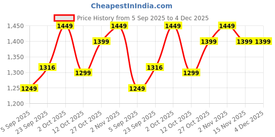 pepperfry.com btr crafts Sanna Red Cotton Fabric Solid Lampshade btr crafts Price History Graph from 5 Sep 2025 to 4 Dec 2025
