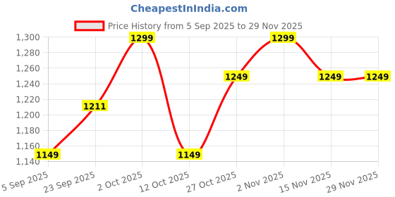 pepperfry.com btr crafts Taranto Black Cotton Fabric Solid Lampshade btr crafts Price History Graph from 5 Sep 2025 to 29 Nov 2025