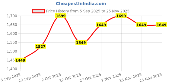 pepperfry.com btr crafts Trento Orange Cotton Fabric Solid Lampshade btr crafts Price History Graph from 5 Sep 2025 to 25 Nov 2025