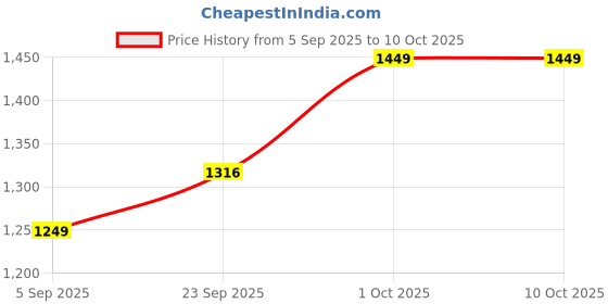 pepperfry.com btr crafts Triune Cream Cotton Fabric Solid Lampshade btr crafts Price History Graph from 5 Sep 2025 to 9 Oct 2025