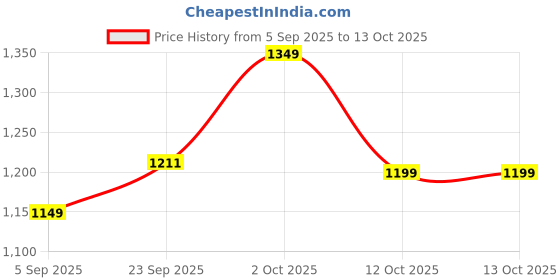 pepperfry.com btr crafts Vrikshya Cream Cotton Fabric Solid Lampshade btr crafts Price History Graph from 5 Sep 2025 to 13 Oct 2025