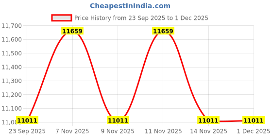 pepperfry.com centuary mattresses Bubble-Budget 4 Inch Extra Firm Rubberised Coir King Size Mattress Inches centuary mattresses Price History Graph from 23 Sep 2025 to 30 Nov 2025