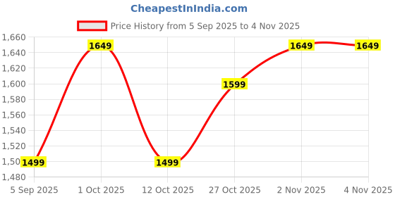pepperfry.com borotech Bubble Stem Wine Goblet - Set of 2, 280ml (Smokey Grey) borotech Price History Graph from 5 Sep 2025 to 4 Nov 2025
