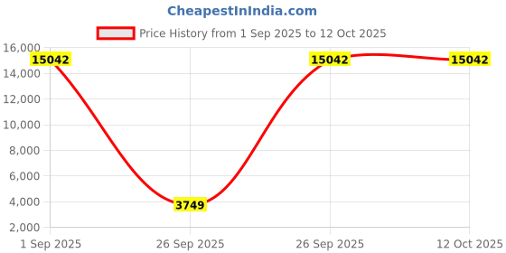 pepperfry.com sivom Bubbly Digitally Printed 2 Door Wardrobe With UV Protected Coating In White Finish sivom Price History Graph from 1 Sep 2025 to 12 Oct 2025