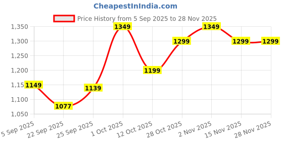 pepperfry.com da monica Buddha Art Multicolour Canvas Teakwood And MDF Framed Spiritual Art Print da monica Price History Graph from 5 Sep 2025 to 27 Nov 2025