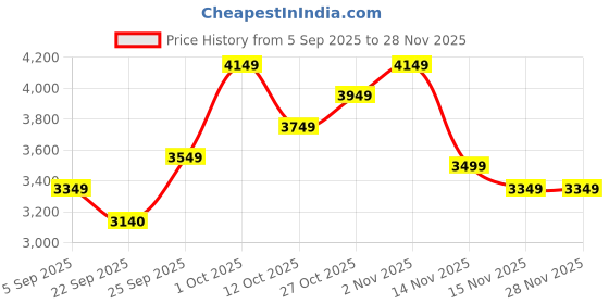 pepperfry.com da monica Buddha Multicolour Canvas Teakwood And MDF Framed Spiritual Art Print da monica Price History Graph from 5 Sep 2025 to 28 Nov 2025