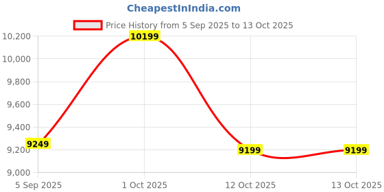 pepperfry.com handi crafy Buddha Tree Multicolor With Led Metal Wall Art handi crafy Price History Graph from 5 Sep 2025 to 13 Oct 2025