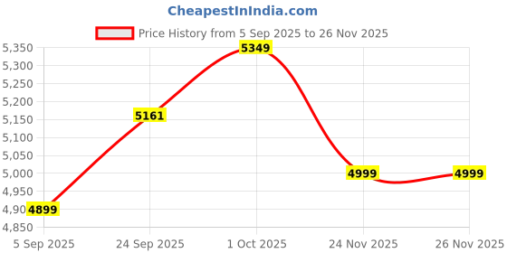 pepperfry.com katkaria creations Buddha Yellow Marble Book End katkaria creations Price History Graph from 5 Sep 2025 to 25 Nov 2025