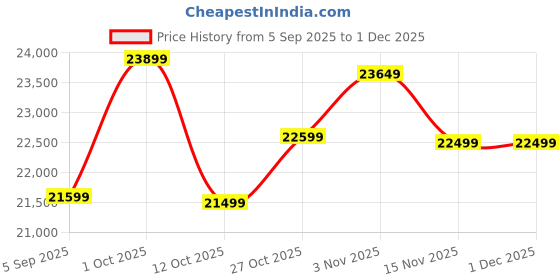 pepperfry.com budhshiv Ashtavinayaka Ganesha Brass Religious Idol budhshiv Price History Graph from 5 Sep 2025 to 30 Nov 2025