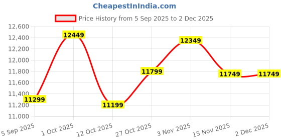 pepperfry.com budhshiv Ganesha On Elephant Brass Religious Idol budhshiv Price History Graph from 5 Sep 2025 to 1 Dec 2025