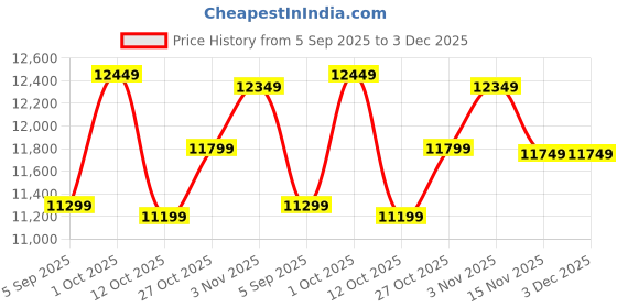 pepperfry.com budhshiv Ganpati Ji Brass Religious Idol budhshiv Price History Graph from 5 Sep 2025 to 3 Dec 2025