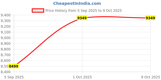 pepperfry.com budhshiv Krishna With Peacock Brass Religious Idol budhshiv Price History Graph from 5 Sep 2025 to 9 Oct 2025