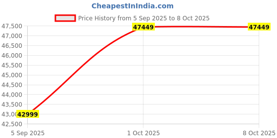 pepperfry.com budhshiv Lord Hanuman Stonework Brass Religious Idol budhshiv Price History Graph from 5 Sep 2025 to 8 Oct 2025