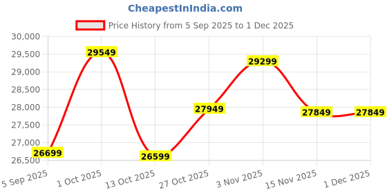 pepperfry.com budhshiv Panchmukhi Ganesha Brass Religious Idol budhshiv Price History Graph from 5 Sep 2025 to 30 Nov 2025