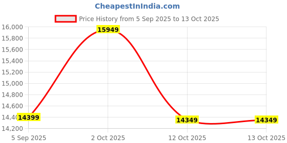 pepperfry.com budhshiv Prabhavali Ganesha Brass Religious Idol budhshiv Price History Graph from 5 Sep 2025 to 13 Oct 2025