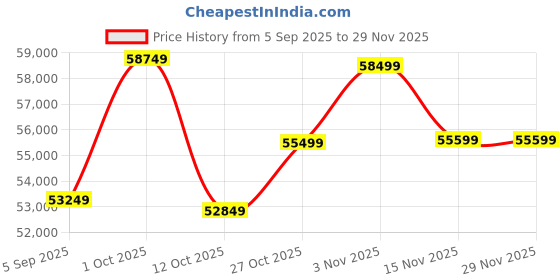pepperfry.com budhshiv Saraswati Brass Religious Idol budhshiv Price History Graph from 5 Sep 2025 to 29 Nov 2025