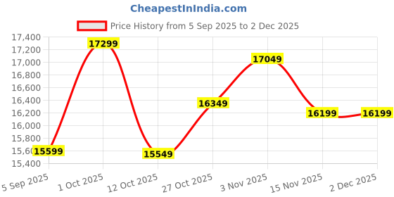 pepperfry.com budhshiv Shiva Dual Tone Brass Religious Idol budhshiv Price History Graph from 5 Sep 2025 to 2 Dec 2025